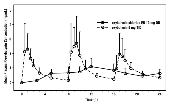 Oxybutynin Chloride